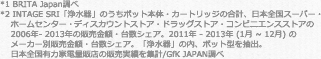 *1 BRITA Japan調べ *2 INTAGE SRI「浄水器」のうちポット本体・カートリッジの合計、日本全国スーパー・ホームセンター・ディスカウントストア・ドラッグストア・コンビニエンスストアの2006年-2013年の販売金額・台数シェア。2011年-2013年(1月~12月)のメーカー別販売金額・台数シェア。「浄水器」の内、ポット型を抽出。日本全国有力家電量販店の販売実績を集計/GfK JAPAN調べ