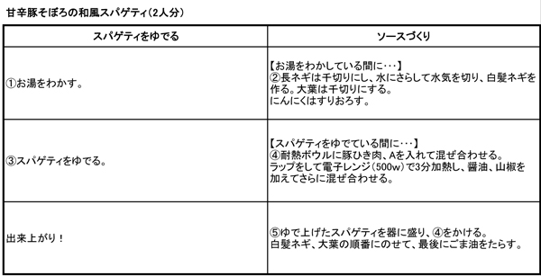 http://www.recipe-blog.jp/speedpasta/chori/chorikoutei140115.jpg