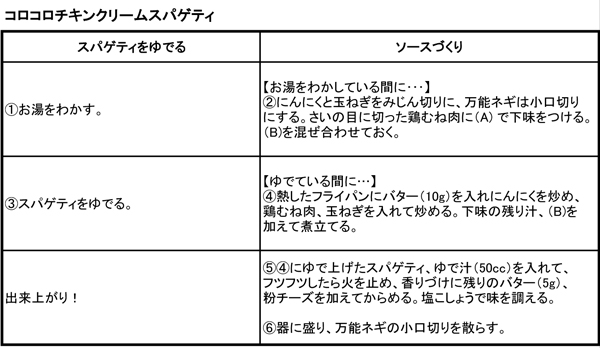 http://www.recipe-blog.jp/speedpasta/chori/chorikoutei20131009.jpg