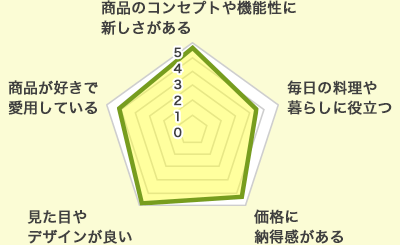 評価チャート