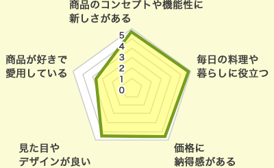 評価チャート