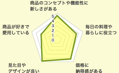 評価チャート