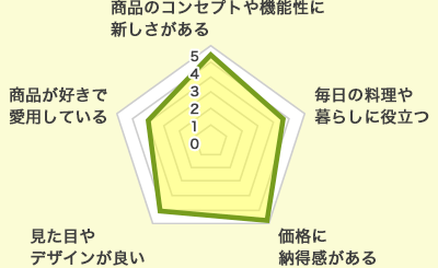 評価チャート