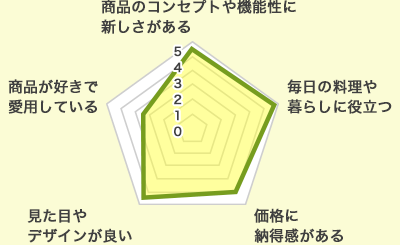 評価チャート