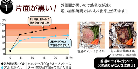 片面が黒い！ 外側面が黒いので熱吸収が速く短い加熱時間でおいしく出来上がります！