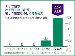 くるみはオメガ3脂肪酸や抗酸化物質がたっぷり♪