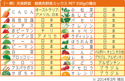 （一例）充実野菜 緑黄色野菜ミックス PET 930gの場合