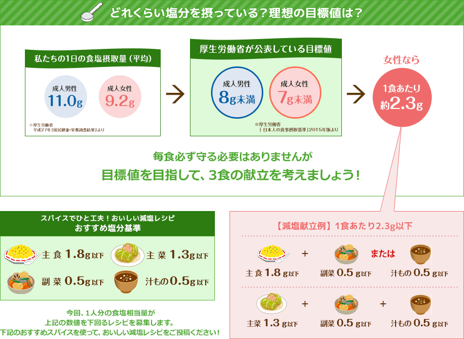 どれぐらい塩分を摂っている？理想の目標値は？